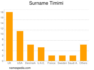 Familiennamen Timimi