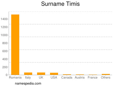 Surname Timis