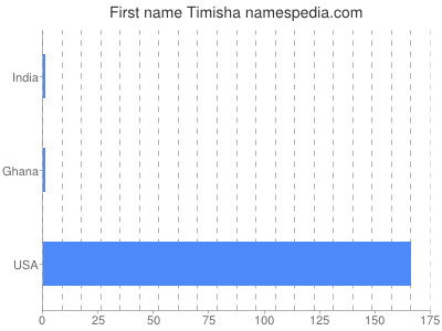 prenom Timisha