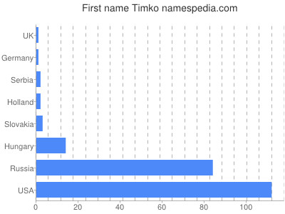 prenom Timko