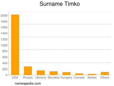 Familiennamen Timko