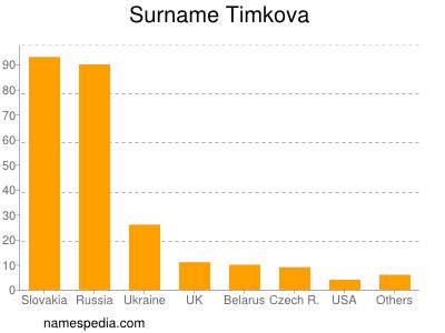 Familiennamen Timkova