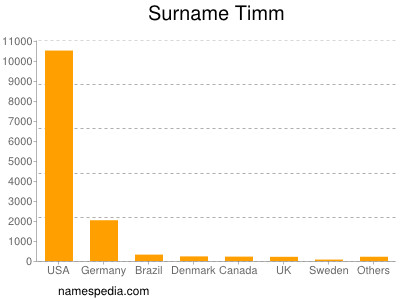 Surname Timm