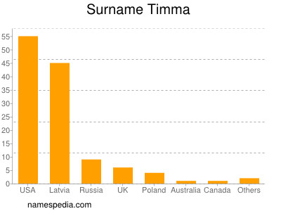 Surname Timma