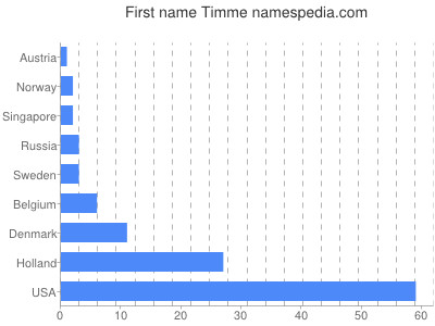 Given name Timme