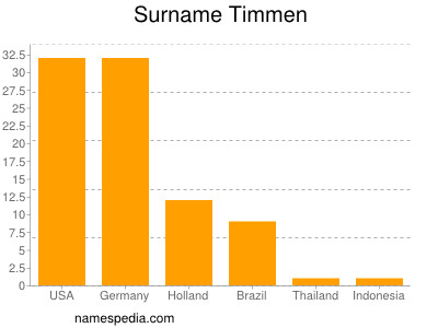 nom Timmen
