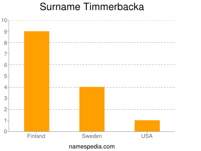 Surname Timmerbacka