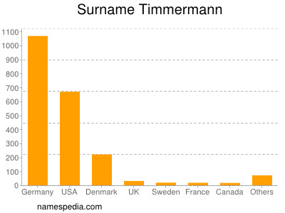 Familiennamen Timmermann