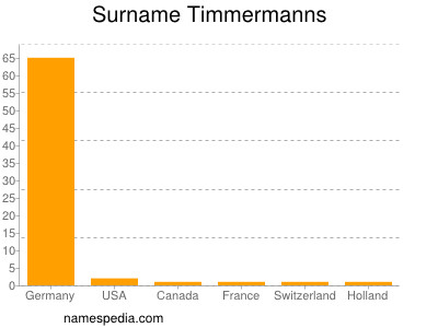 Surname Timmermanns