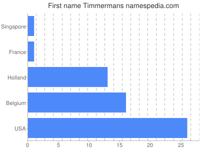 prenom Timmermans