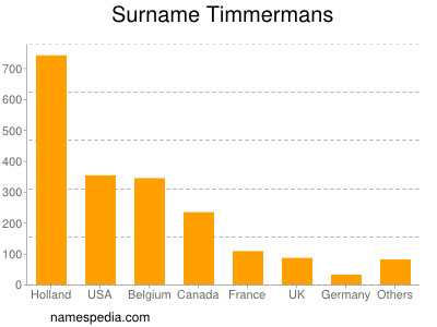 Familiennamen Timmermans