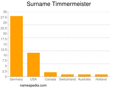 nom Timmermeister