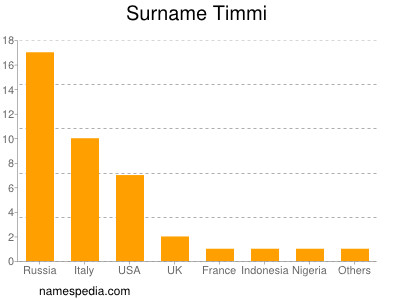Surname Timmi
