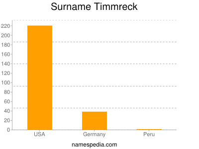 Familiennamen Timmreck