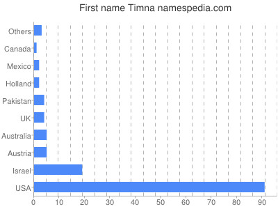 Vornamen Timna