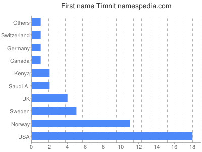 Vornamen Timnit