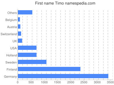 Given name Timo