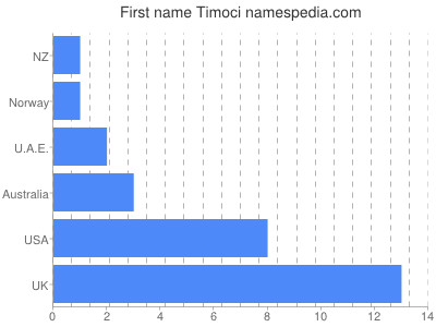 Vornamen Timoci