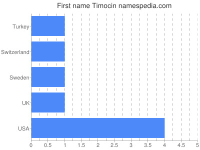 Vornamen Timocin