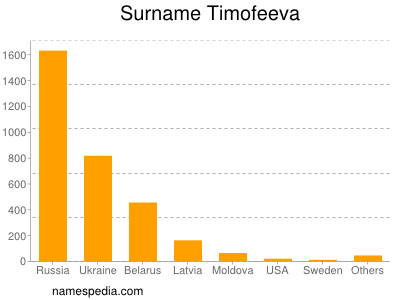 Familiennamen Timofeeva