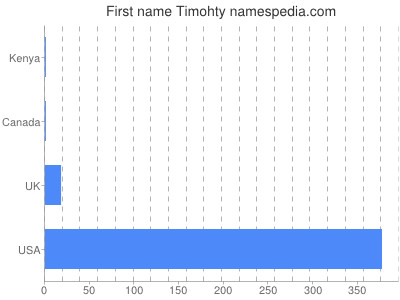 Vornamen Timohty