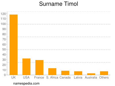 Surname Timol