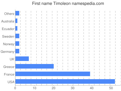 prenom Timoleon