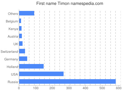 prenom Timon