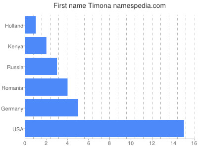 Vornamen Timona