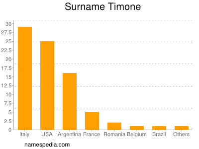 Familiennamen Timone