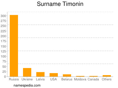 Familiennamen Timonin
