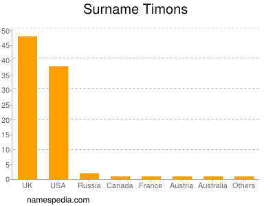 nom Timons