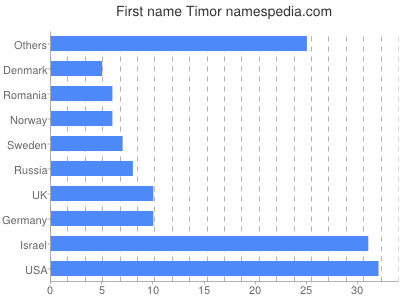 Vornamen Timor