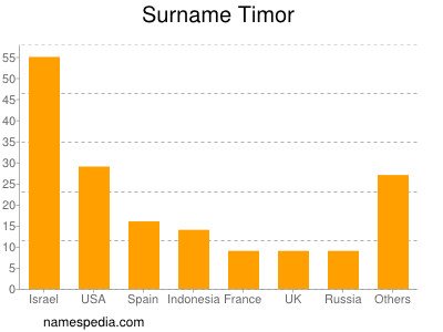 Familiennamen Timor