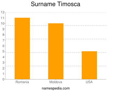 Familiennamen Timosca