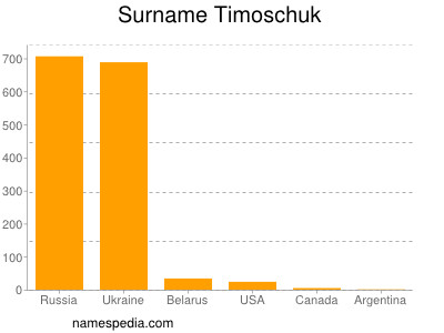Familiennamen Timoschuk