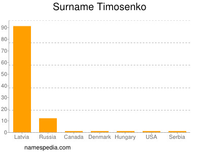 Familiennamen Timosenko