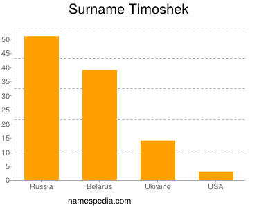 Surname Timoshek