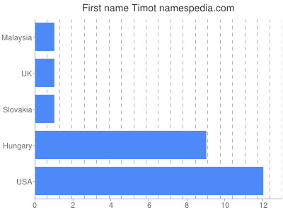 Given name Timot