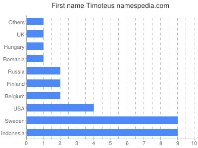 prenom Timoteus