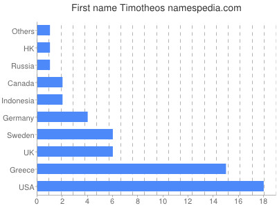 Given name Timotheos