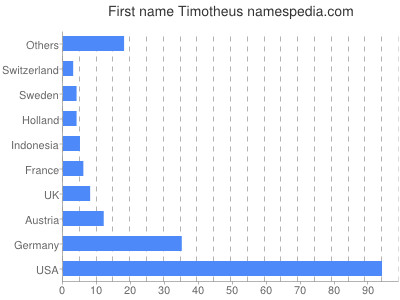 prenom Timotheus