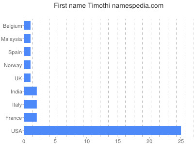Vornamen Timothi