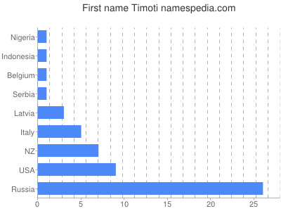 prenom Timoti