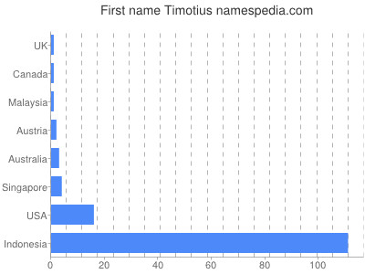 prenom Timotius