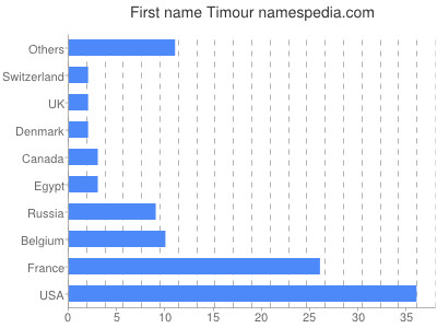 Vornamen Timour