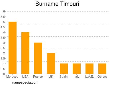 Familiennamen Timouri