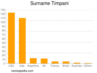 Surname Timpani