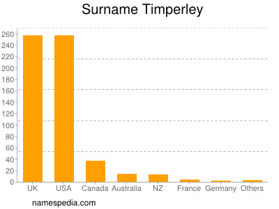 Surname Timperley