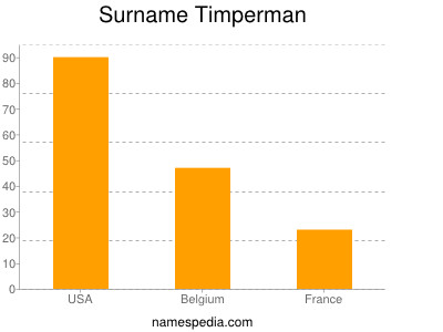Familiennamen Timperman